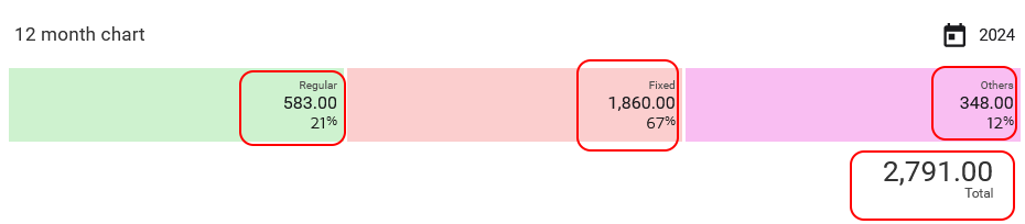 Drill into 12 month expenses chart