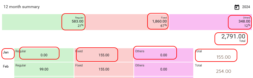Drill into 12 month expenses summary